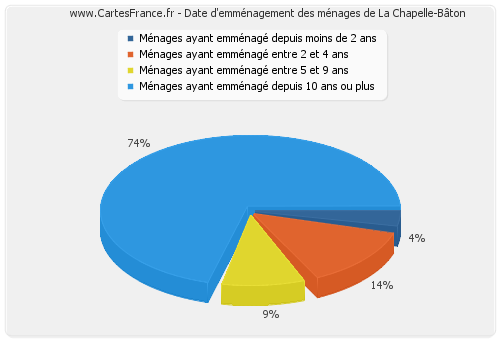 Date d'emménagement des ménages de La Chapelle-Bâton